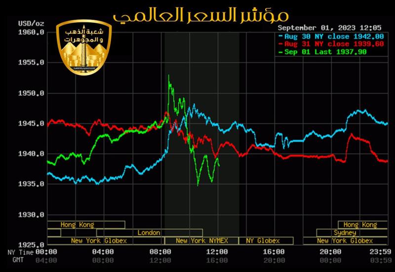 تقرير” البطالة الأمريكية ” يرفع الأسعار العالمية للذهب والأسواق المحلية