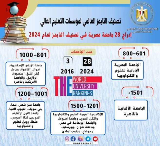 الدكتور أيمن عاشور: ٢٨ جامعة مصرية فى تصنيف التايمز لعام ٢٠٢٤