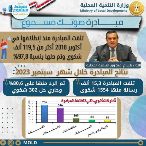 اللواء هشام آمنة:مبادرة”صوتك مسموع” تلقت منذ إطلاقها 119,5 ألف شكوى