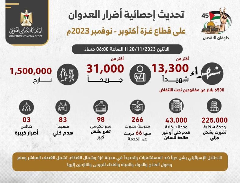 الإعلام الحكومي الفلسطيني يكشف أرقام خطيرة نتيجة العدوان الصهيوني على غزة
