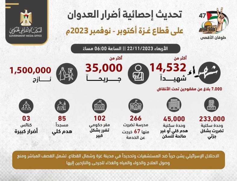 المكتب الاعلامي يكشف إحصائية الشهداء والإصابات في غزة اليوم