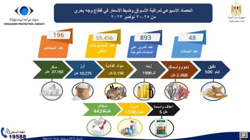 بالأرقام…أنشطة جهاز حماية المستهلك هذا الأسبوع