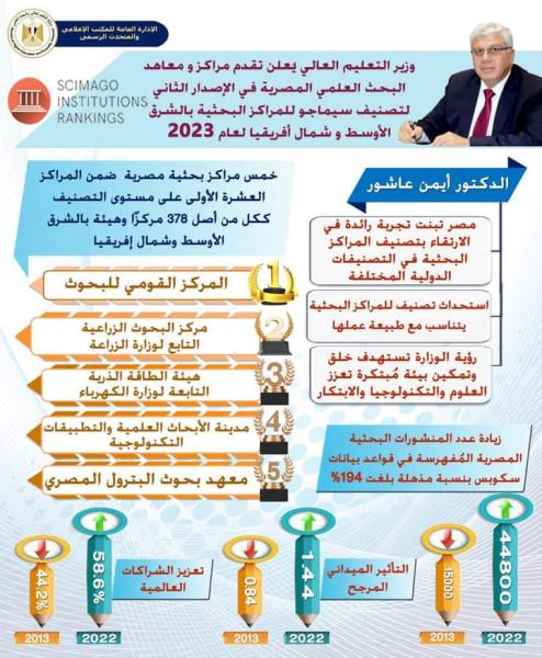 وزارة التعليم العالي: المركز القومي للبحوث يحتل المركز الأول على مستوى تصنيف سيماجو لعام 2023