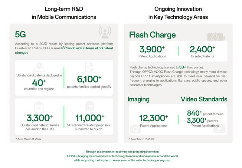 في اليوم العالمي للملكية الفكرية.. OPPO تحافظ على مركزها ضمن أفضل عشر شركات في مجال الملكية الفكرية حول العالم